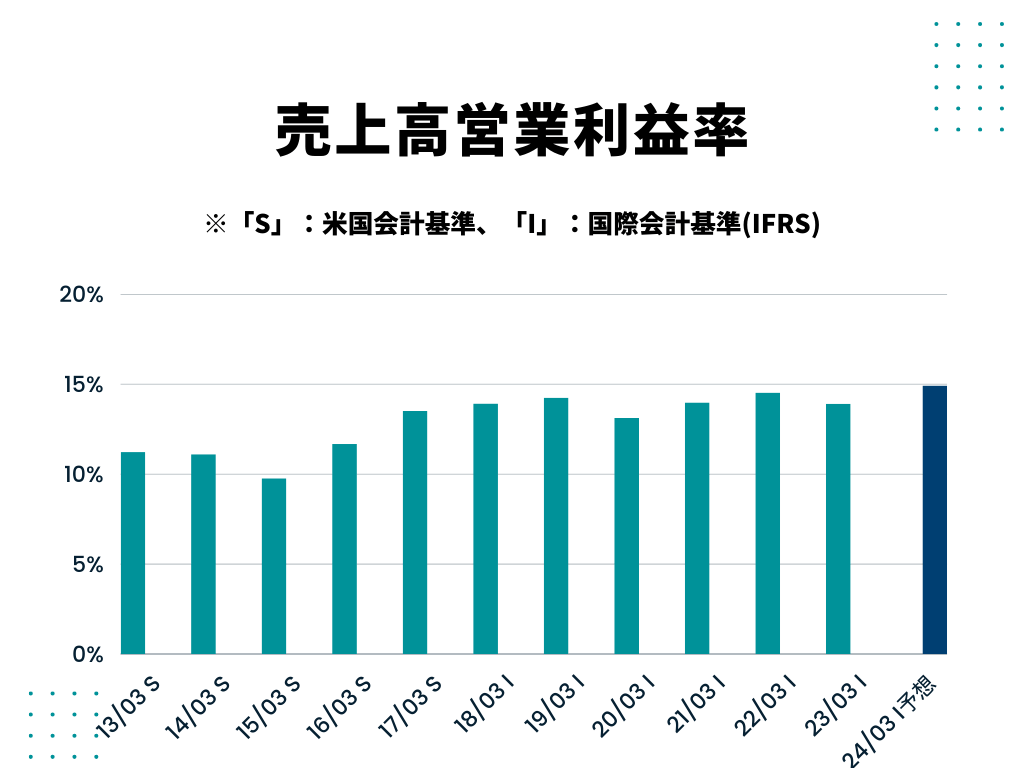 NTTの営業利益率の画像