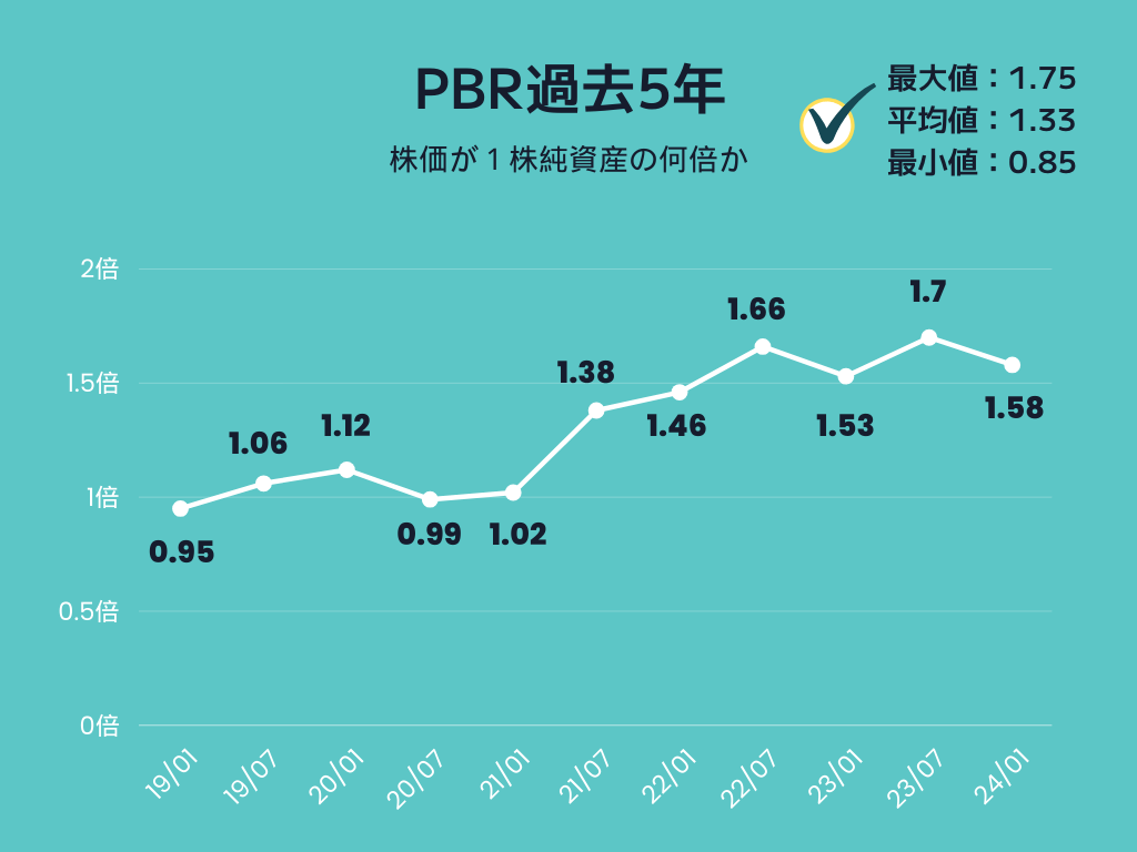 NTTのPBR5年推移の画像