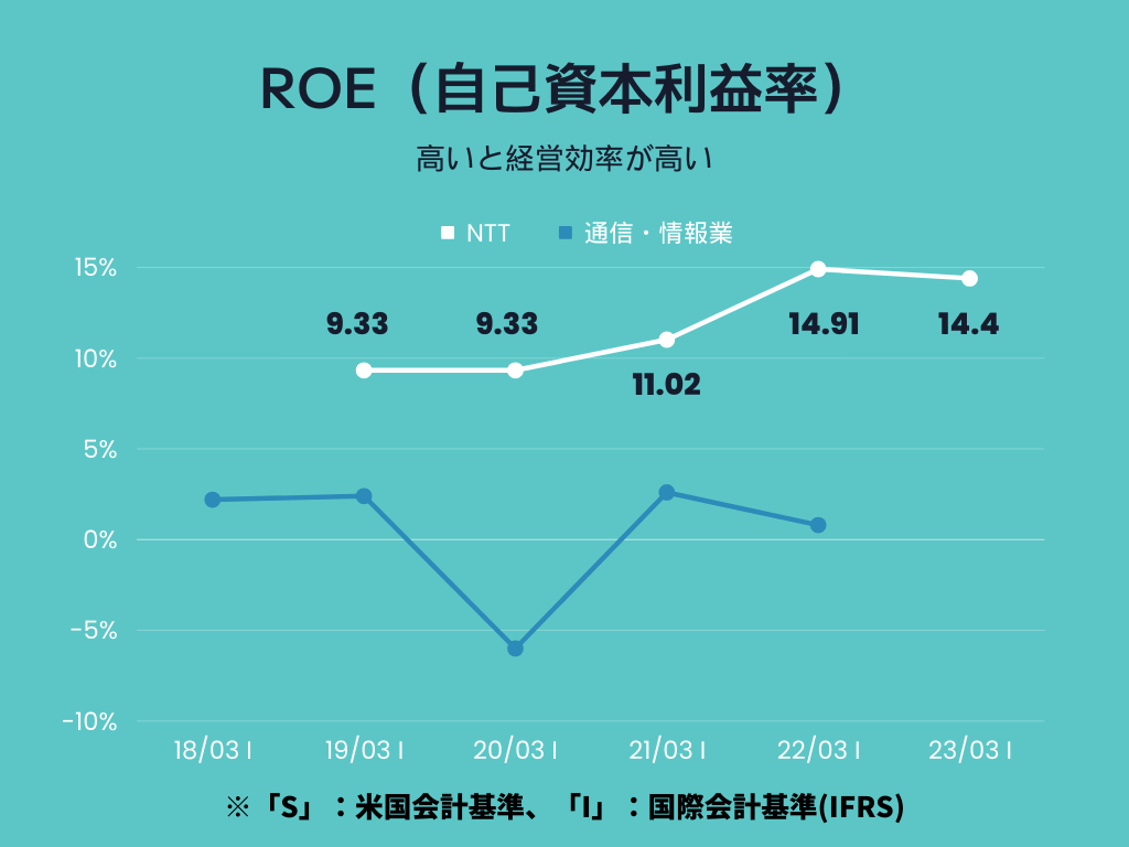 NTTと業界平均のROE推移