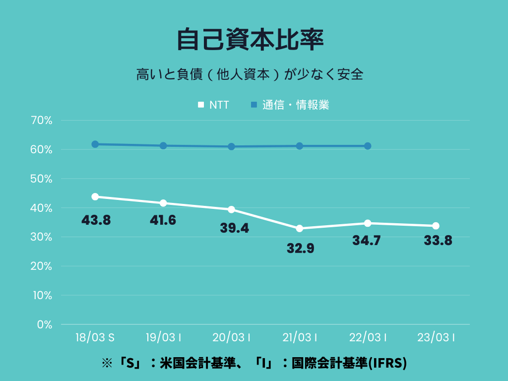 NTTの自己資本比率の画像