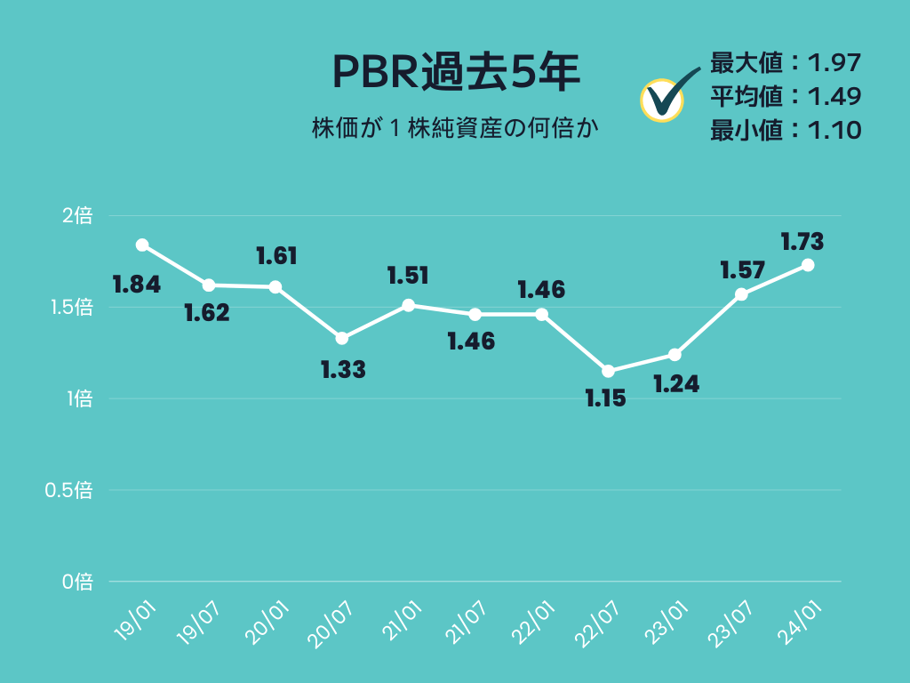 JTの過去5年のPBR推移の画像