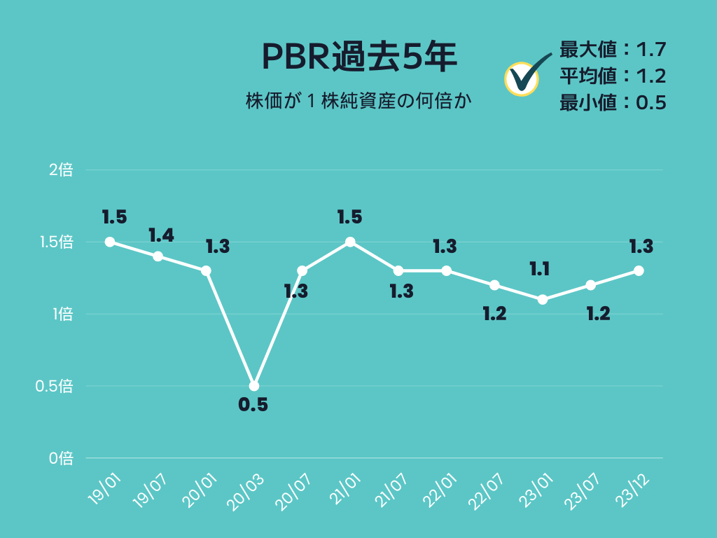 PBRの過去5年のPBR推移の画像